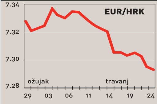 Rast industrije u prvom tromjesečju 6,4%