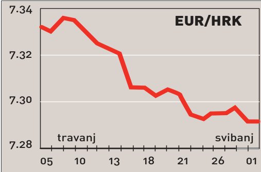 U prvom kvartalu robni deficit 2,4 milijarde dolara