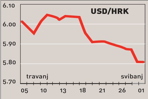 Prošli tjedan završio na razini 7,285 kuna za euro