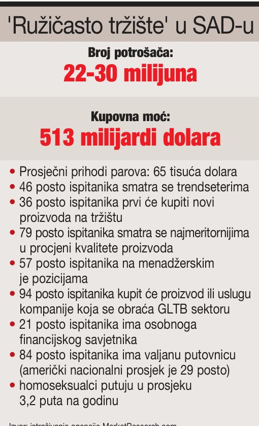 GLTB marketing za ‘ružičasto tržište’