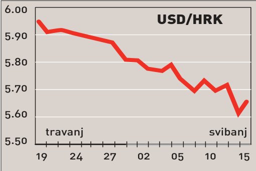 Nastavak pritisaka na jačanje kune