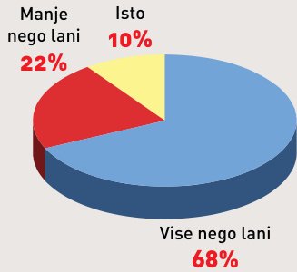 Očekuje se turistička sezona bolja nego lanjska