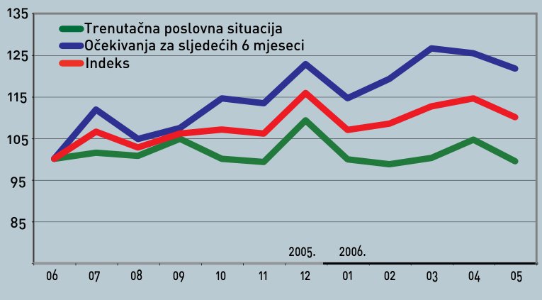 U svibnju blago hlađenje optimizma