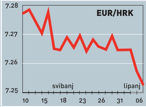 Intervencija HNB-a nije uspjela zaustaviti jačanje kune