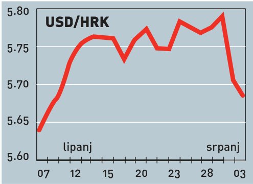 Zabilježen najveći rast investicija u posljednje tri godine