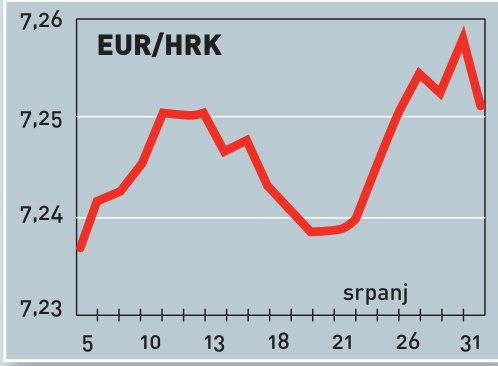 Prosječna neto plaća u svibnju 4.686 kuna