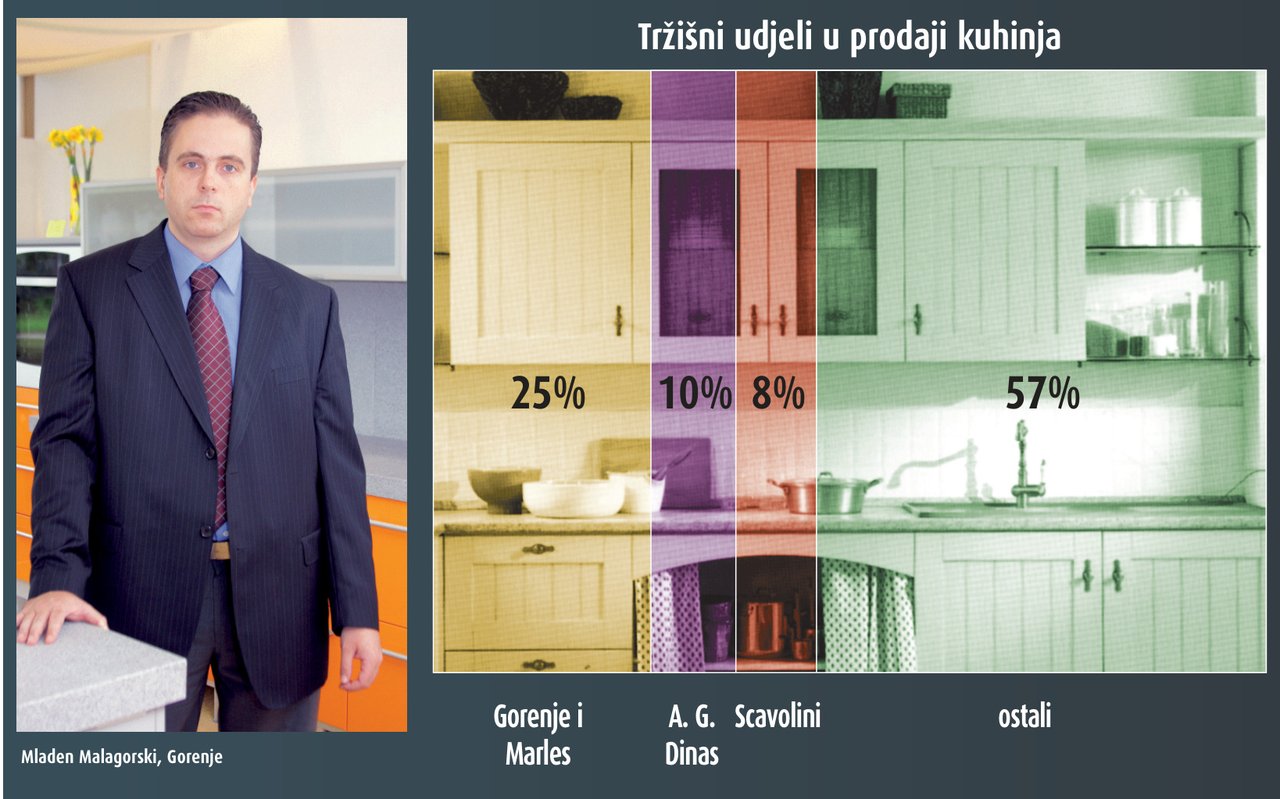 Četvrtinu tržišta kuhinja drži Gorenje, najbliži njemu A.G. Dinas i Scavolini