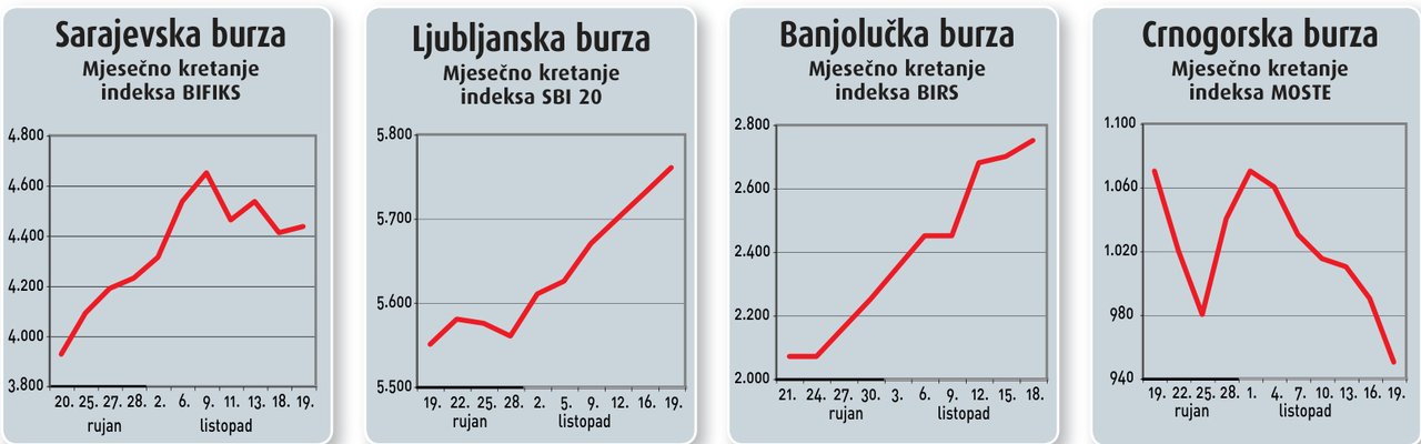 Regionalna tržišta kapitala