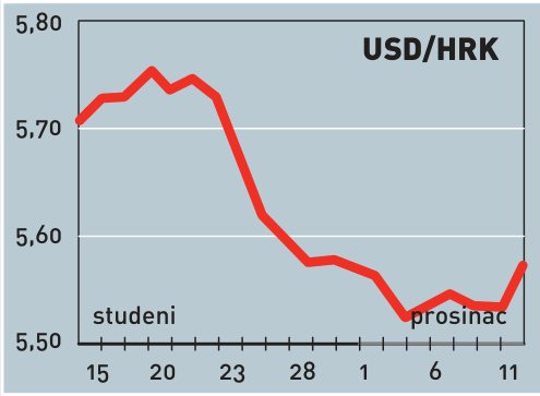 Poduzeća generiraju novi rast vanjskoga duga