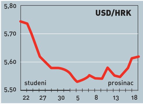 U studenom godišnja inflacija 2,5 posto