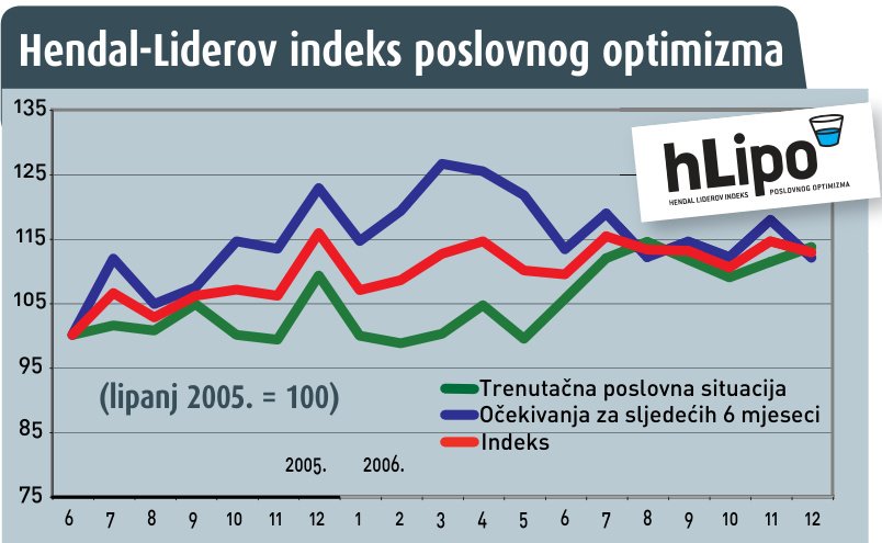 Prvo polugodište dobro za 31,9% ispitanika