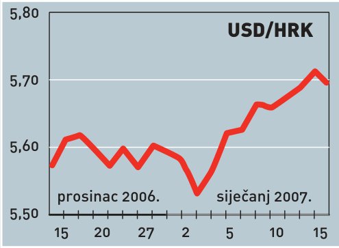 Veliko povećanje izravnih inozemnih ulaganja