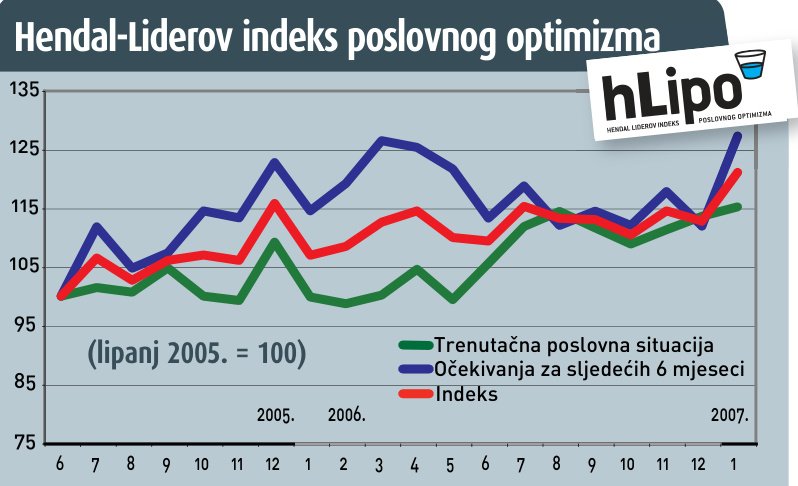 Godina počela novim valom optimizma
