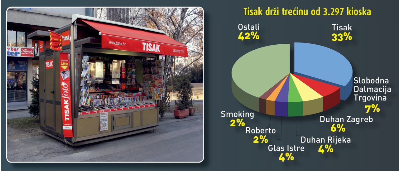 Nekoliko velikih vlasnika i mnogo malih igrača u prodaji novina