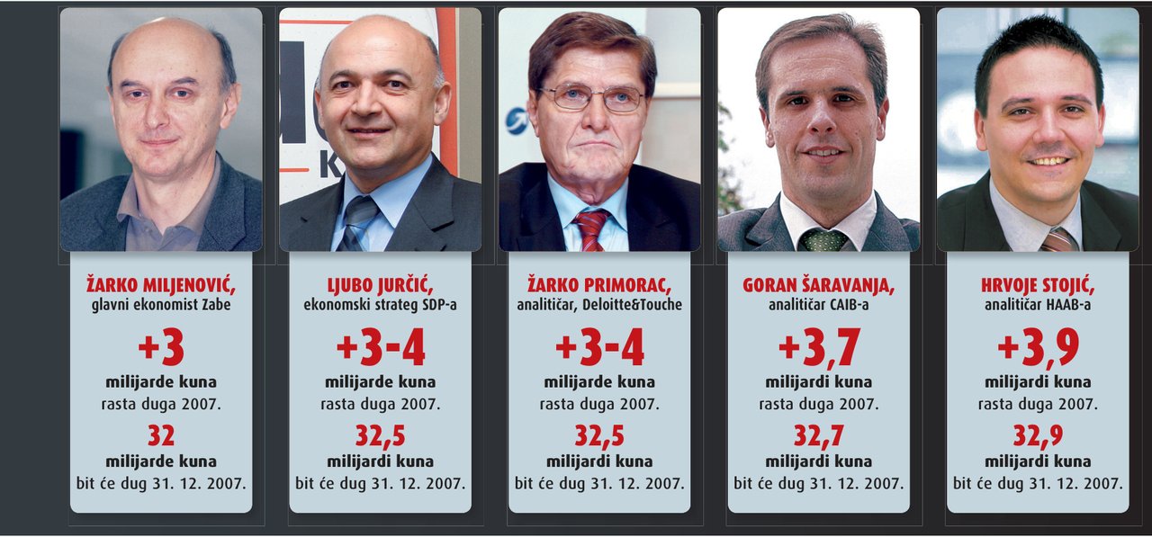 Deset prognoza: Koliko će narasti vanjski dug do kraja godine?
