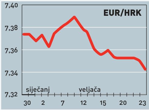 Pad godišnje stope inflacije u siječnju