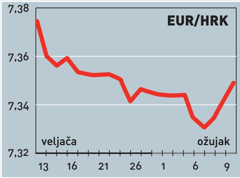 Neočekivano slabljenje domaće valute do 7,36 kuna za euro