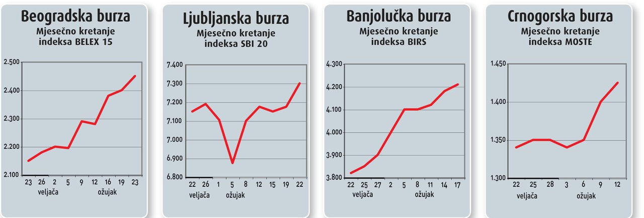 Regionalna tržišta kapitala