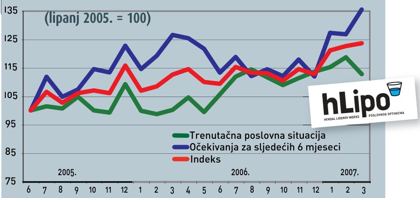 Turizam i prijevoz pucaju od optimizma