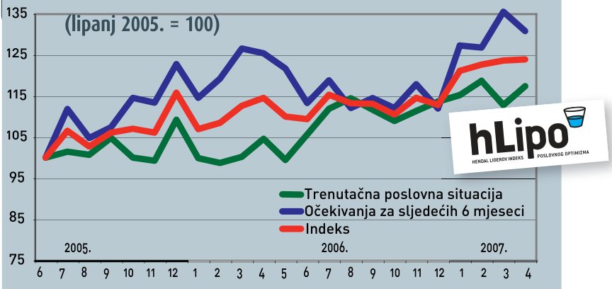 Hendal-Liderov indeks u travnju