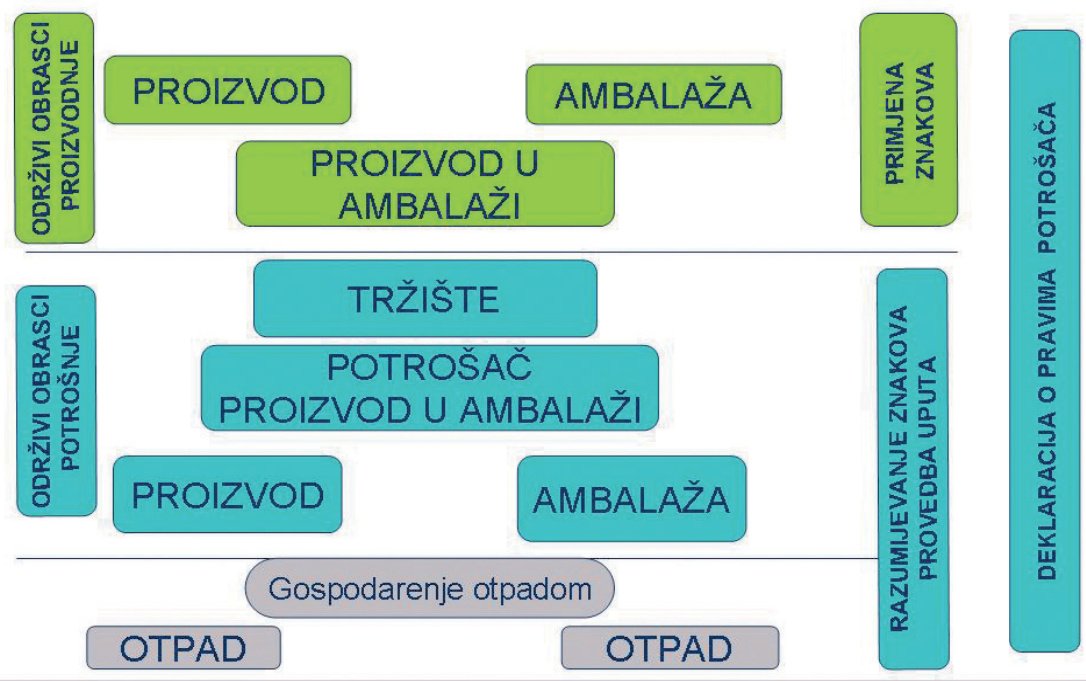 Održiva proizvodnja i potrošnja