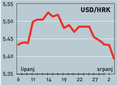 Tečaj je pokušavao probiti razinu od 7,30 kuna za euro