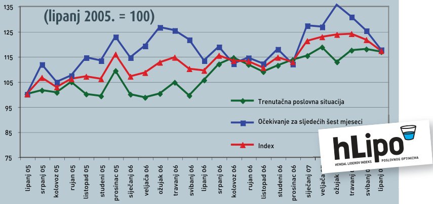 Hendal-Liderov indeks poslovnog optimizma u lipnju