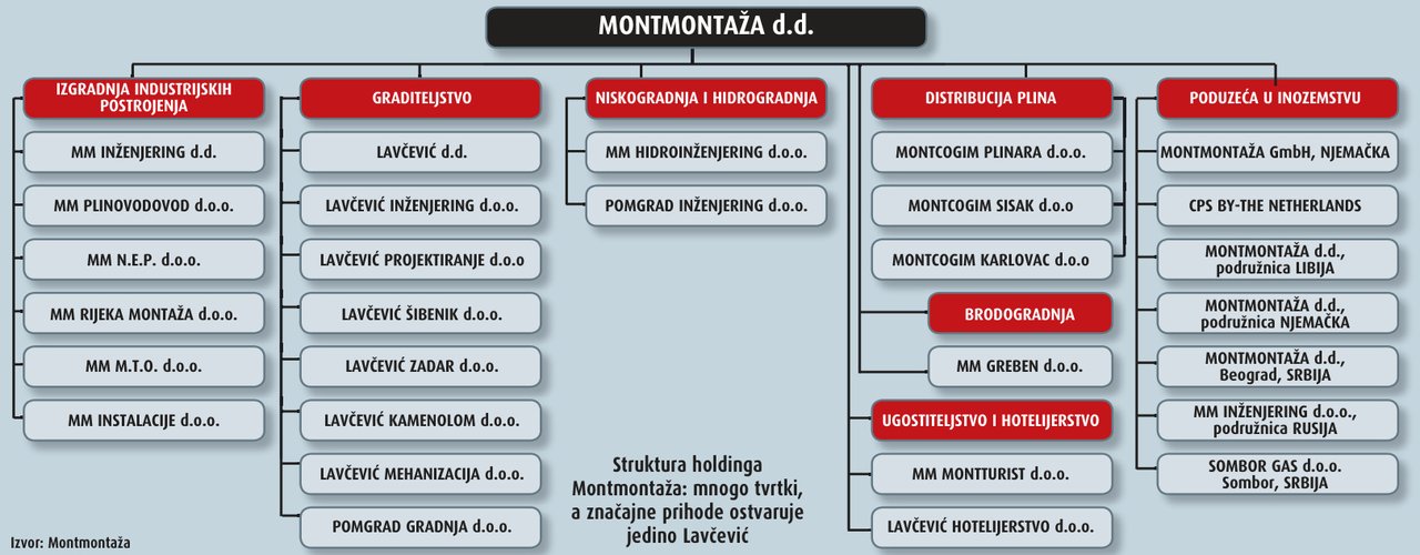Jedina prava vrijednost Montmontaže poslovi su splitskog Lavčevića