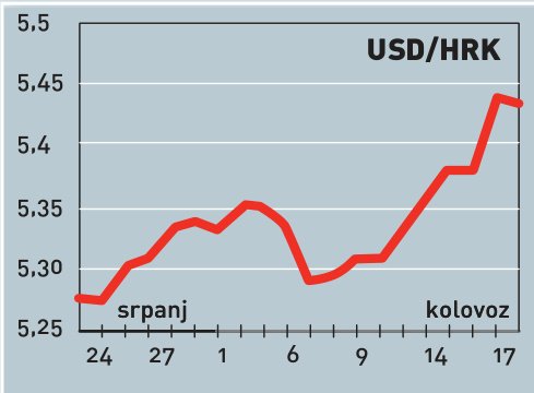 Godišnja stopa inflacije u srpnju 2,1 posto