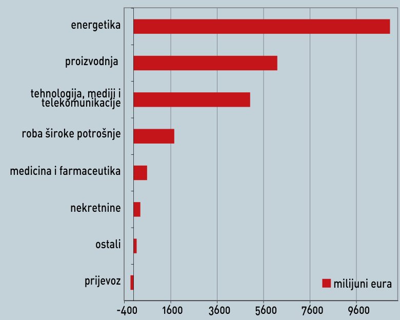 TOP 10 u telekomunikacijama