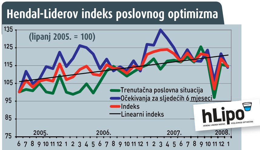 Hendal-Liderov indeks poslovnog optimizma