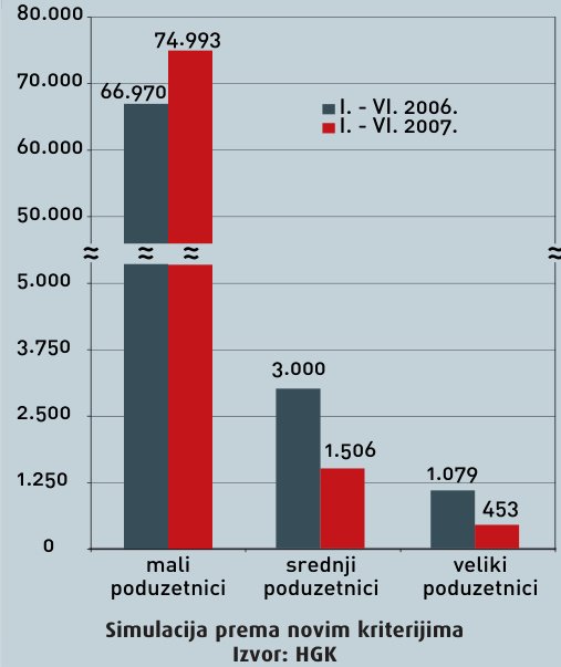 Zakon prepolovio broj srednjih i velikih tvrtki