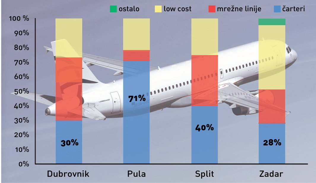 HOĆE LI SE OSTVARITI NAJAVE HTZ-a O NAJMANJE 16 NOVIH ČARTERSKIH LINIJA