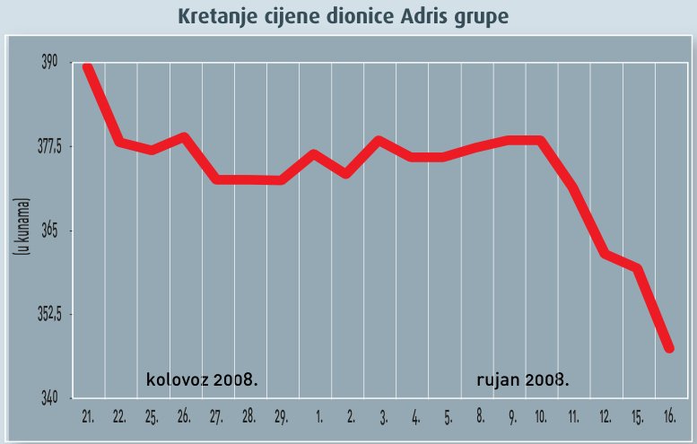 U mjesec dana imovina pala za pola milijarde kuna
