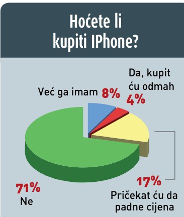 Pad cijena u listopadu popravio raspoloženje potrošača