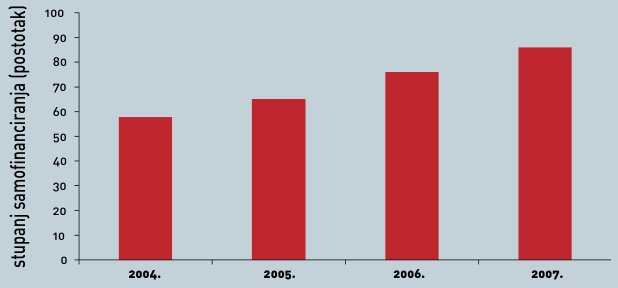 Potrošačke cijene u listopadu smanjene 0,1 posto