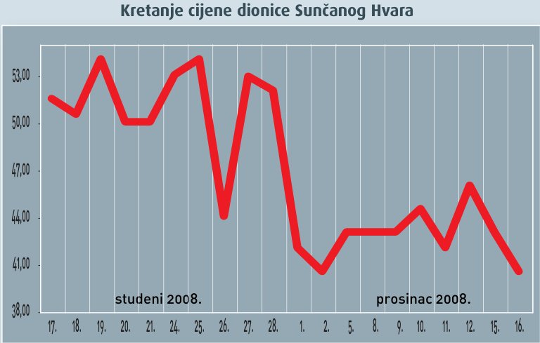 Dionica tjedna: Sunčani Hvar
