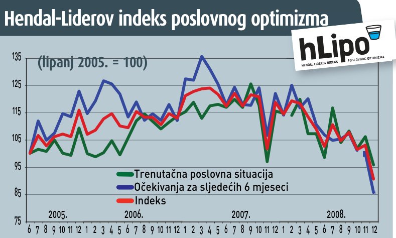 Indeks optimizma postao indeks pesimizma