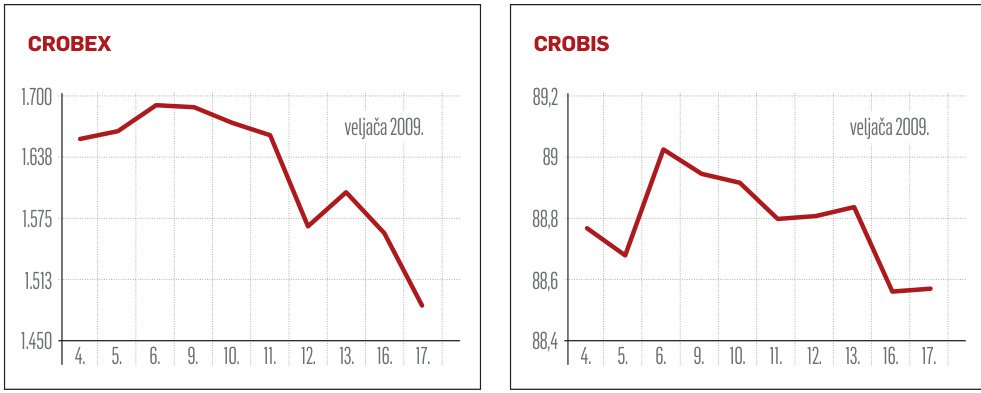 Alfa Emerging ostvario tjedni prinos od 3,51 posto
