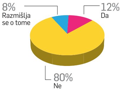 Poljoprivrednih osiguranika triput je manje nego 1998.