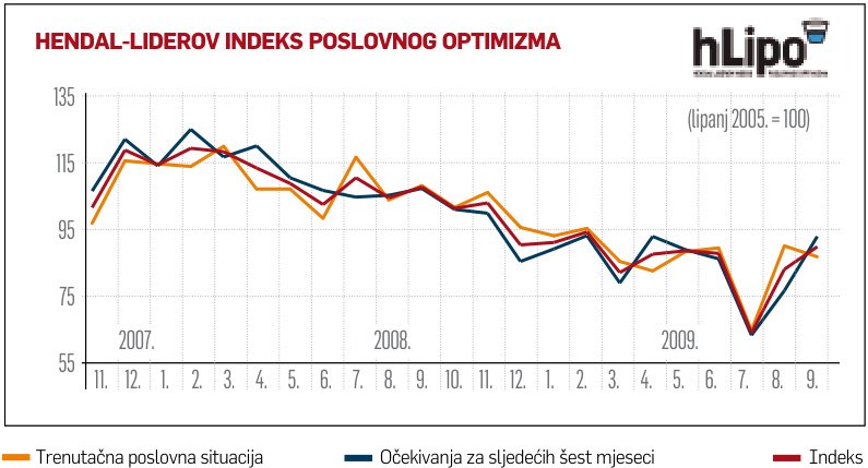 Nije dobro, ali optimizam raste