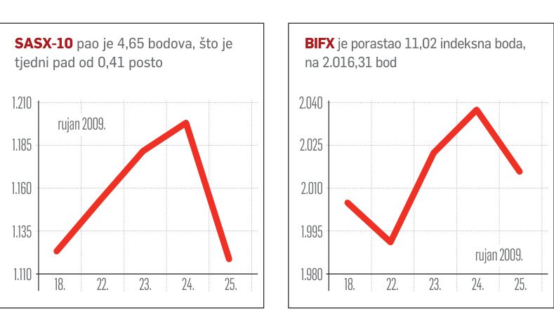 BH Telecom u plusu 4,40 posto