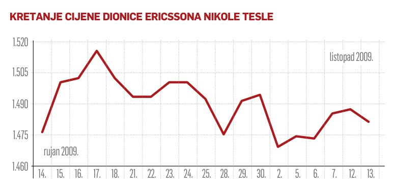 Likvidnost zadržana na visokoj razini
