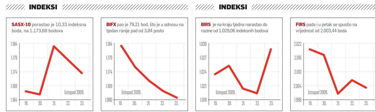 U fokusu dionice Elektroprivrede BiH