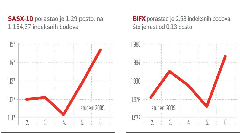 Najlikvidniji BH Telecom