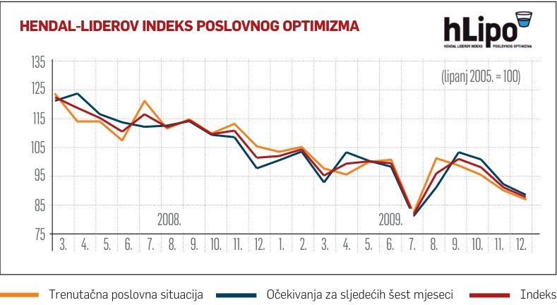 Ni tračka optimizma ni za blagdana