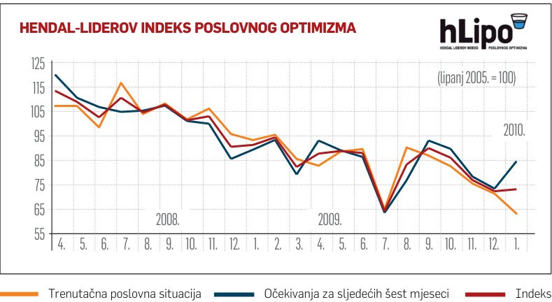 54 postotna poena iznosi Hlipo u sektoru građevinarstva