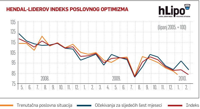 Poslovnjaci zapali u beznađe