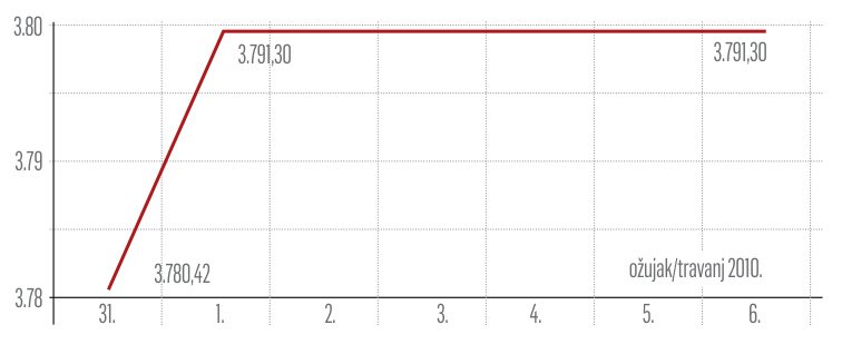 Blagi pad likvidnosti