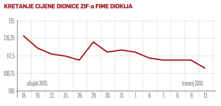 Teškoće rješive velikim ulaganjima na dugi rok